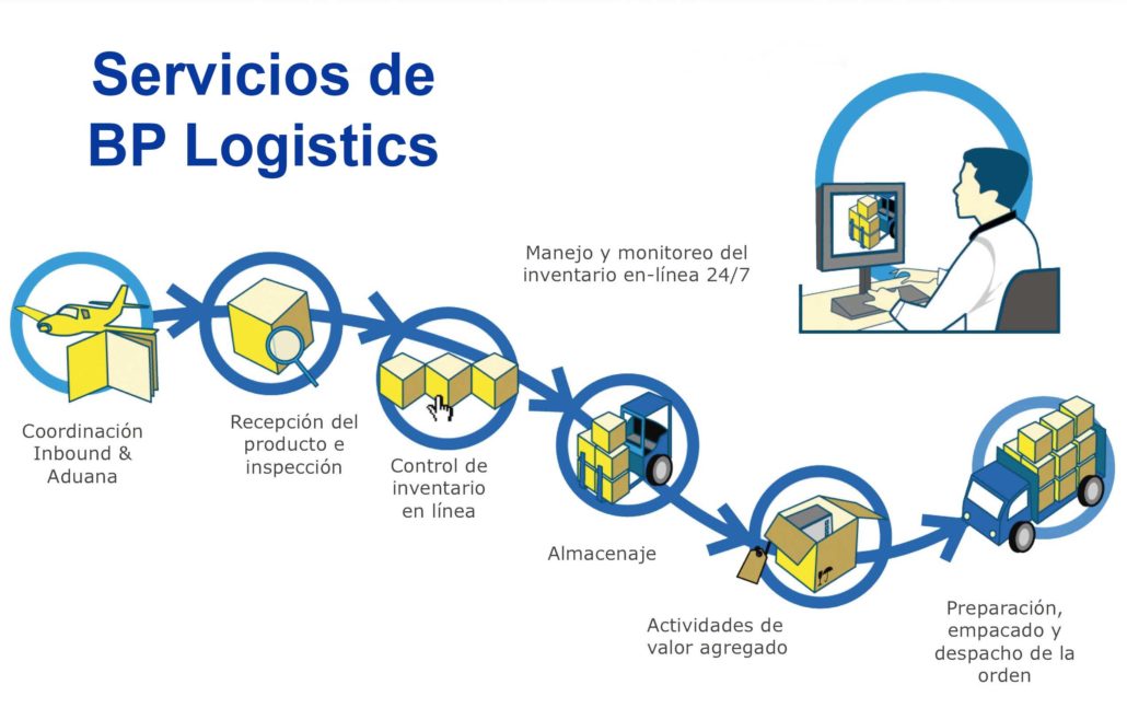 servicios-bp-logistics-panama